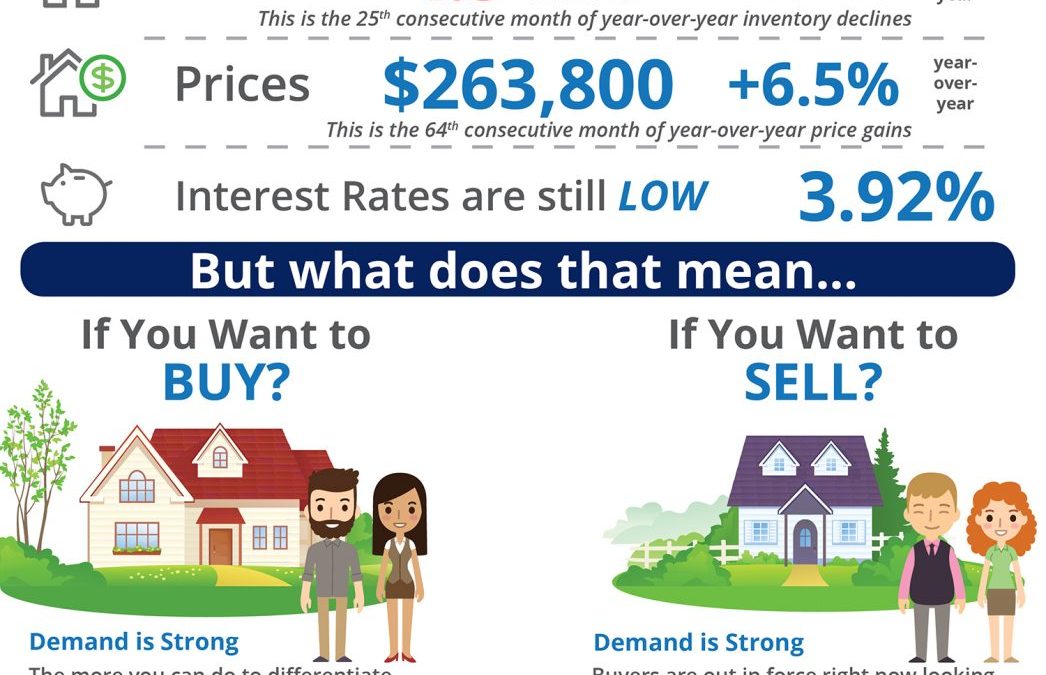 Inventory Drops Again, Sales Slow [INFOGRAPHIC]
