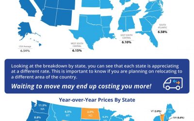 Home Prices Up 6.54% Across the Country! [INFOGRAPHIC]