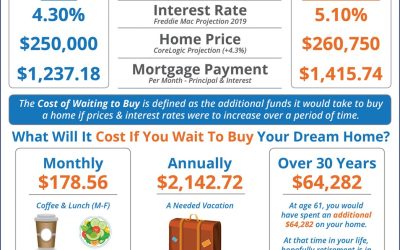 Should I Wait Until Next Year to Buy? Or Buy Now? [INFOGRAPHIC]