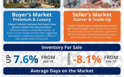 A Tale of Two Markets [INFOGRAPHIC]