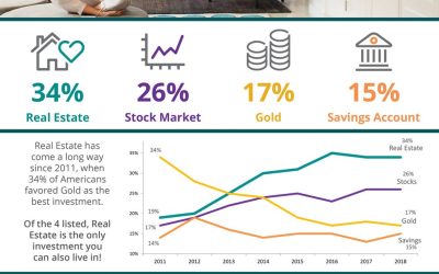Americans Rank Real Estate Best Investment for 5 Years Running! [INFOGRAPHIC]