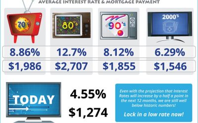 Cost Across Time [INFOGRAPHIC]