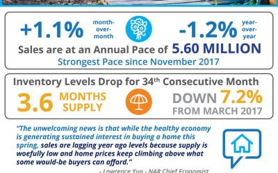 Existing Home Sales Grow Despite Low Inventory [INFOGRAPHIC]