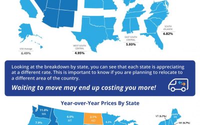 Home Prices Up 6.49% Across the Country! [INFOGRAPHIC]
