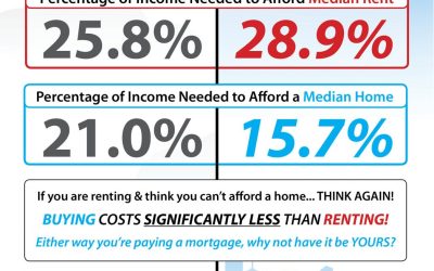 The Cost of Renting vs. Buying Today [INFOGRAPHIC]