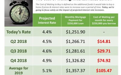 The Cost of Waiting: Interest Rates Edition [INFOGRAPHIC]