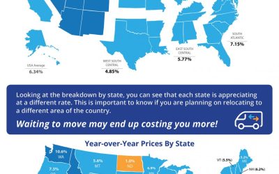 Home Prices Up 6.34% Across the Country! [INFOGRAPHIC]