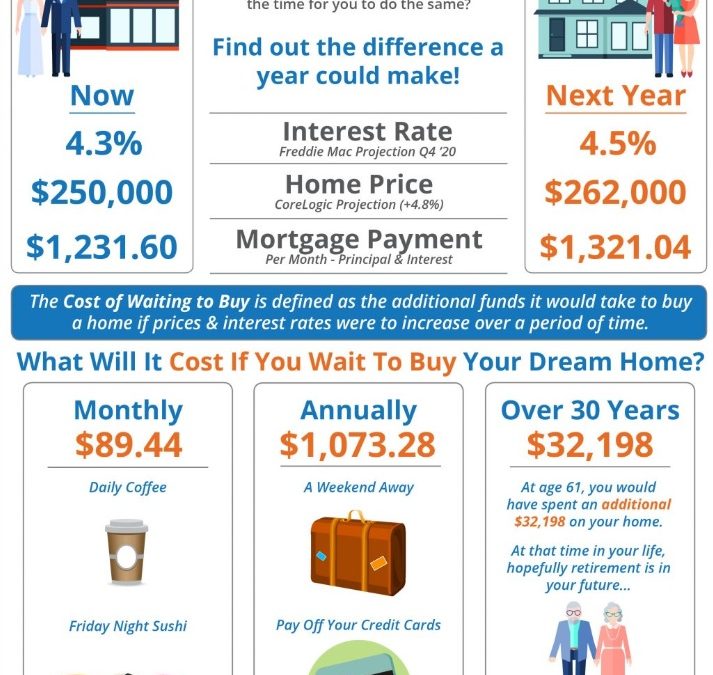 What is the Cost of Waiting Until Next Year to Buy? [INFOGRAPHIC]