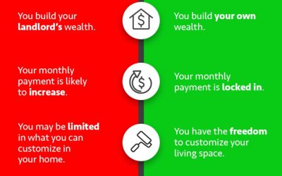 Rent Vs. Own [INFOGRAPHIC]