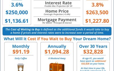 What Is the Cost of Waiting Until Next Year to Buy? [INFOGRAPHIC]