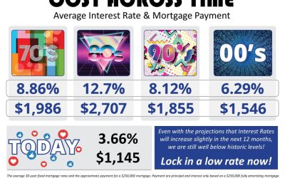 The Cost Across Time [INFOGRAPHIC]