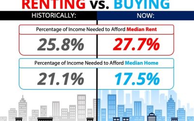 The Cost of Renting vs. Buying a Home [INFOGRAPHIC]