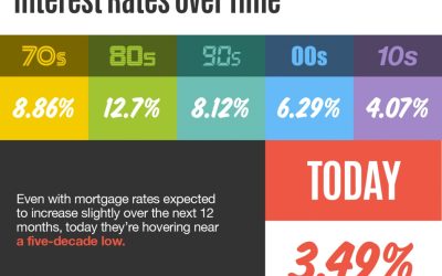 Interest Rates Over Time [INFOGRAPHIC]
