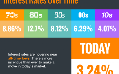 Interest Rates Hover Near Historic All-Time Lows [INFOGRAPHIC]