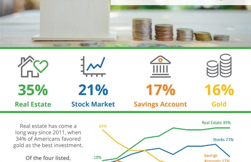 Americans Rank Real Estate Best Investment for 7 Years Running [INFOGRAPHIC]