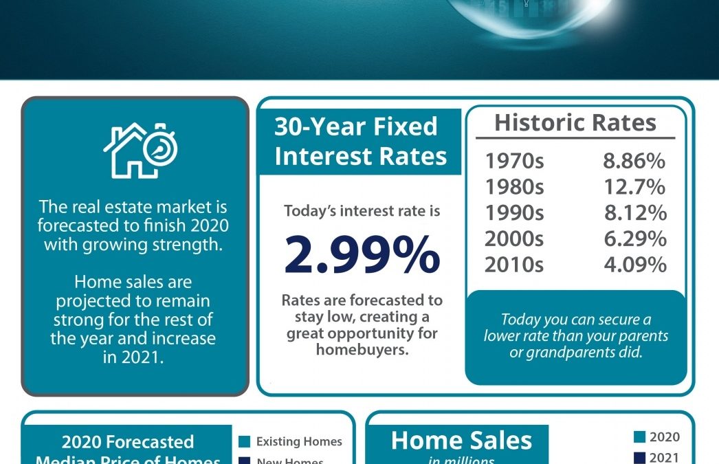 Where Is the Housing Market Headed for the Rest of 2020? [INFOGRAPHIC]