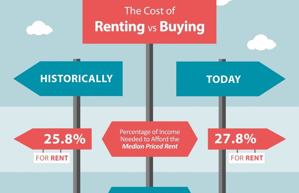 The Cost of Renting Vs. Buying a Home [INFOGRAPHIC]