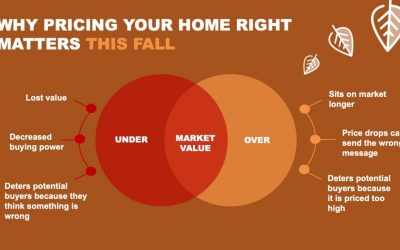 Why Pricing Your Home Right Matters This Fall [INFOGRAPHIC]