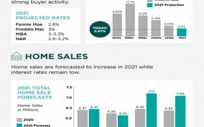 2021 Housing Forecast [INFOGRAPHIC]