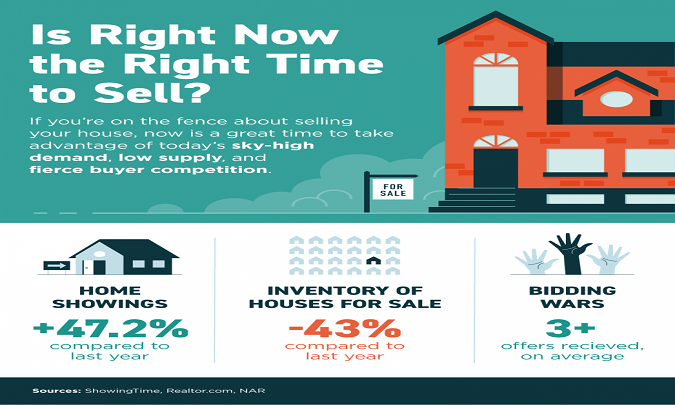 Is Right Now the Right Time to Sell? [INFOGRAPHIC