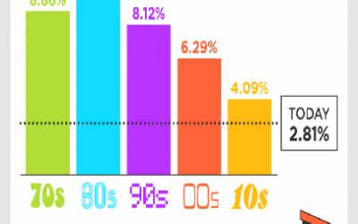 Home Mortgage Rates by Decade [INFOGRAPHIC]