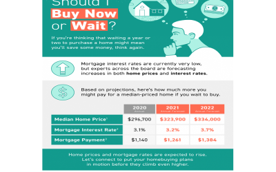 Should I Buy Now or Wait? [INFOGRAPHIC]