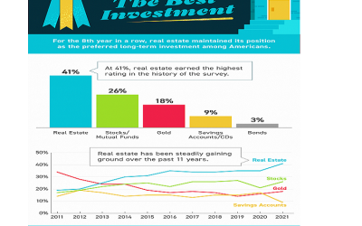 Americans Choose Real Estate as the Best Investment [INFOGRAPHIC]
