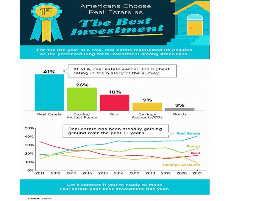 Americans Choose Real Estate as the Best Investment [INFOGRAPHIC]
