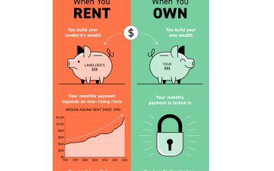 Owning a Home Has Distinct Financial Benefits Over Renting [INFOGRAPHIC]