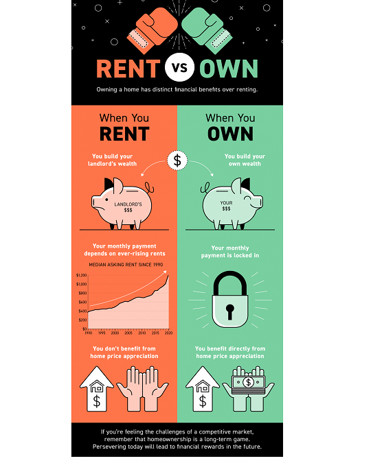 Owning a Home Has Distinct Financial Benefits Over Renting [INFOGRAPHIC]