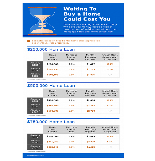 Waiting To Buy a Home Could Cost You [INFOGRAPHIC]