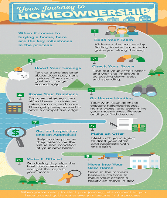 Your Journey to Homeownership [INFOGRAPHIC]