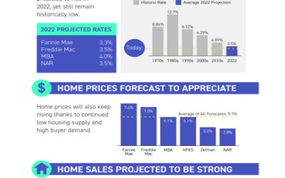 2022 Housing Market Forecast [INFOGRAPHIC]