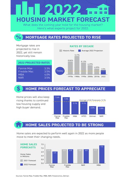 2022 Housing Market Forecast [INFOGRAPHIC]