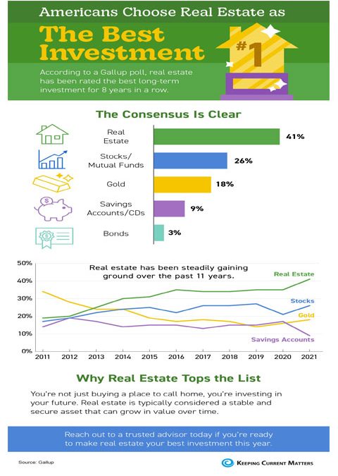 Americans Choose Real Estate as the Best Investment [INFOGRAPHIC]