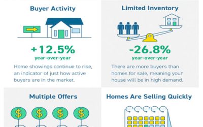 When Is the Right Time To Sell [INFOGRAPHIC]