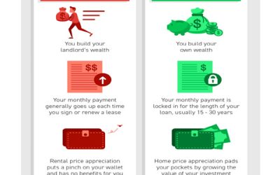The Difference Between Renting and Owning [INFOGRAPHIC]