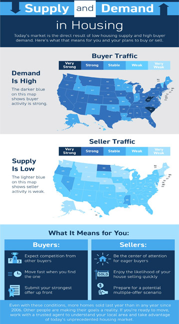 Supply and Demand in Today’s Market [INFOGRAPHIC]