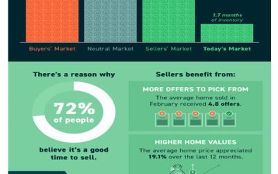 It’s Still a Sellers’ Market [INFOGRAPHIC]