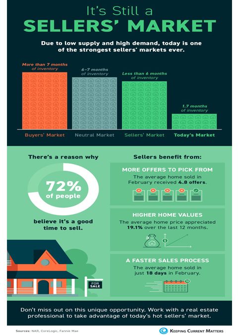 It’s Still a Sellers’ Market [INFOGRAPHIC]