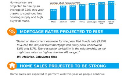 2022 Housing Market Forecast [INFOGRAPHIC]