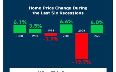 History Proves Recession Doesn’t Equal a Housing Crisis [INFOGRAPHIC]