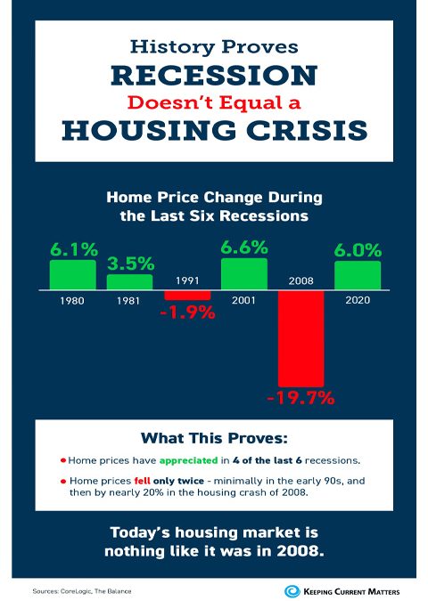 History Proves Recession Doesn’t Equal a Housing Crisis [INFOGRAPHIC]