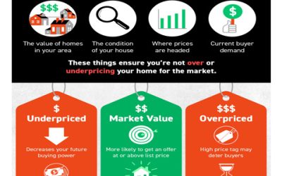 Why an Agent Is Essential When Pricing Your House [INFOGRAPHIC]