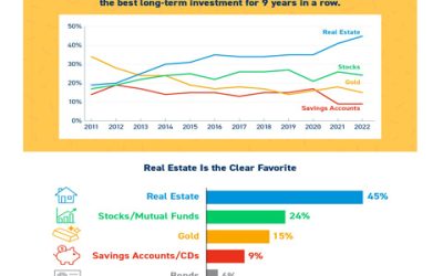 Real Estate Consistently Voted Best Investment [INFOGRAPHIC]