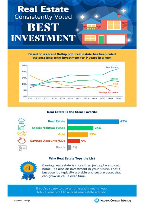 Real Estate Consistently Voted Best Investment [INFOGRAPHIC]