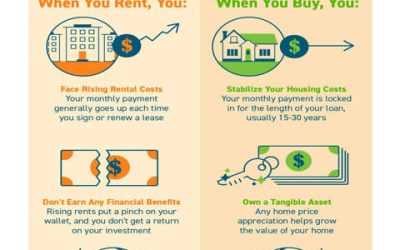 Should I Rent or Should I Buy? [INFOGRAPHIC]