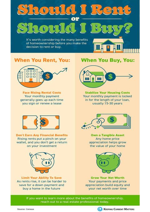 Should I Rent or Should I Buy? [INFOGRAPHIC]