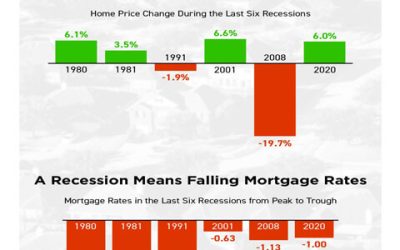 What Does a Recession Mean for the Housing Market? [INFOGRAPHIC]