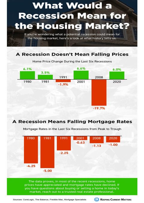 What Does a Recession Mean for the Housing Market? [INFOGRAPHIC]